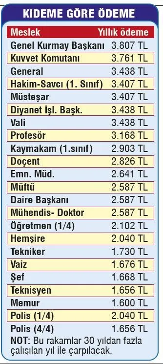 Emekliye 7.500 lira ikramiye - 1