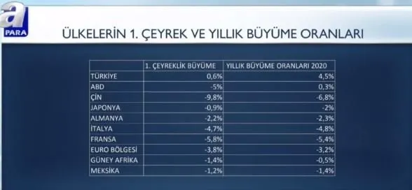 koronaviruse-ragmen-guclu-buyume-turkiye-ekonomisinden-buyuk-basari-1590743214681.jpg Koronavirüse rağmen güçlü büyüme! Türkiye ekonomisinden büyük başarı-2