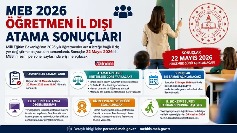 meb-2026-ogretmen-il-disi-atama-sonuclari-aciklaniyor-sorgulama-ekrani-1779431748723.jpg Öğretmen il dışı atama sonuçları açıklandı: MEB sorgulama ekranı-2