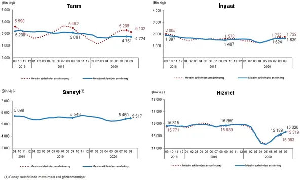 son-dakika-issizlik-rakamlarinda-buyuk-gerileme-tuik-eylul-2020-issizlik-rakamlarini-acikladi-1607584098373.png SON DAKİKA! İşsizlik rakamlarında büyük gerileme! TÜİK Eylül 2020 işsizlik rakamlarını açıkladı-8
