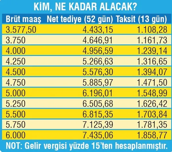 Tarih belli oldu! 500 bin işçiye en az 1.108 TL