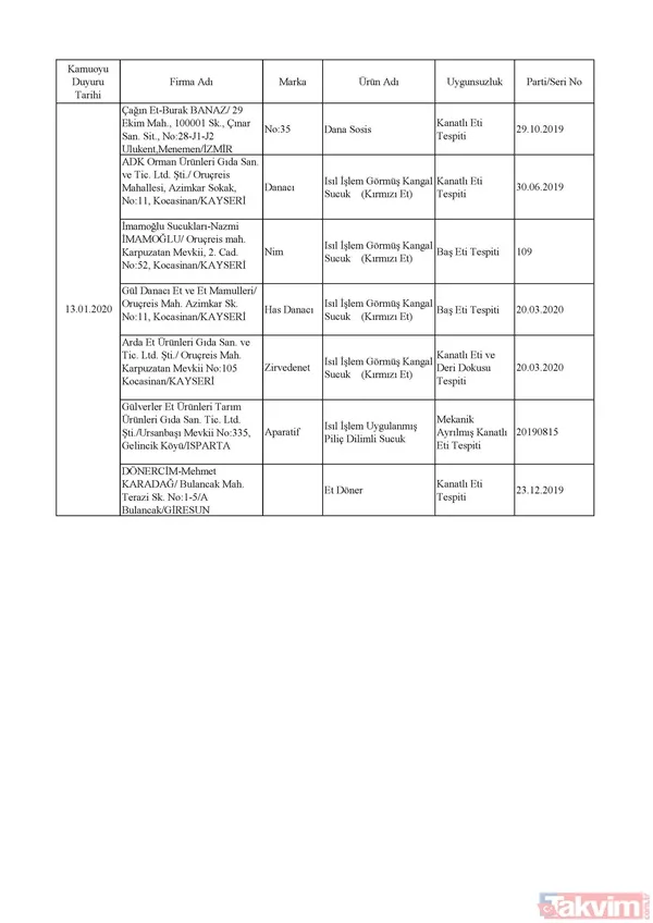 Domuz eti, tek tırnaklı eti, at eti, soya, kanatlı eti, sakatat çıkan firmalar hangileri? İşte listesi... - 11