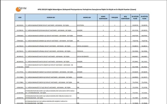 Sağlık Bakanlığı atama puanları! 2019 Sağlık Bakanlığı KPSS 2019/4 atama taban tavan puanları!-9