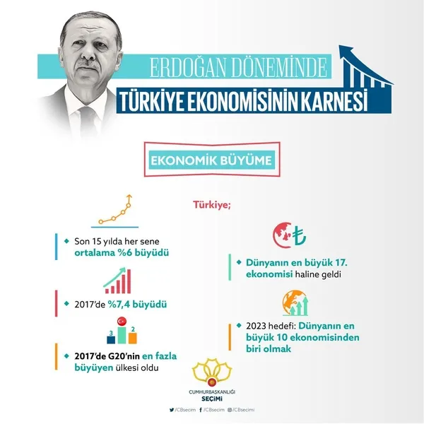 Cumhurbaşkanı Erdoğan döneminde Türkiye ekonomisinin karnesi-1