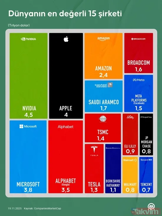 Teknoloji devleri bir kez daha fark attı! İşte dünyanın en değerli 15 şirketi - 9