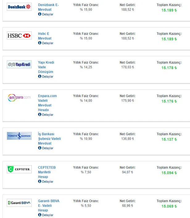 15000-tl-birikimi-olan-32-gunluk-faizle-kac-tl-kazanir-son-dakika-banka-mevduat-faizleri-damping-yapti-iste-faiz-kazanc-tablosu-1614497785657.jpg Son dakika banka mevduat faizleri damping yaptı! 15.000 TL birikimi olan 32 günlük faizle kaç TL kazanır? İşte faiz kazanç tablosu-3