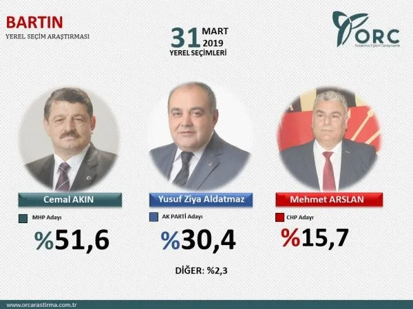 İstanbul, Ankara, Adana ve Antalya 31 Mart yerel seçim anketi! İşte il il anket sonuçlarında son durum...-9