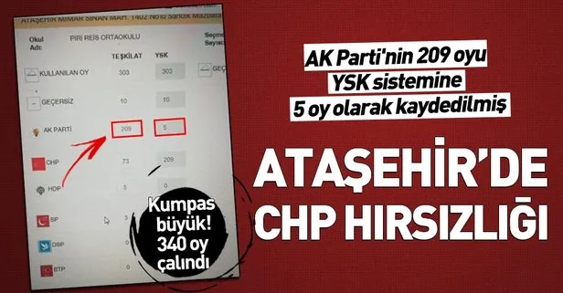 Ataşehir meclis üyeliği seçiminde skandal usulsüzlük! AK Parti’nin 209 oyunun 5’i kaydedilmiş