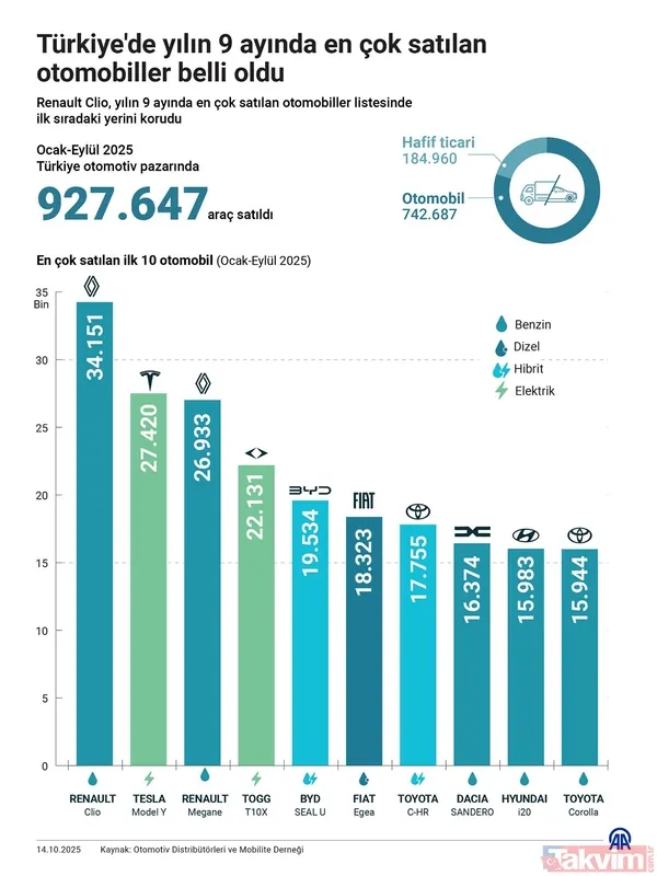 Türkiye'de en çok satılan elektrikli otomobiller açıklandı! İşte 2025'in favori markaları - 12