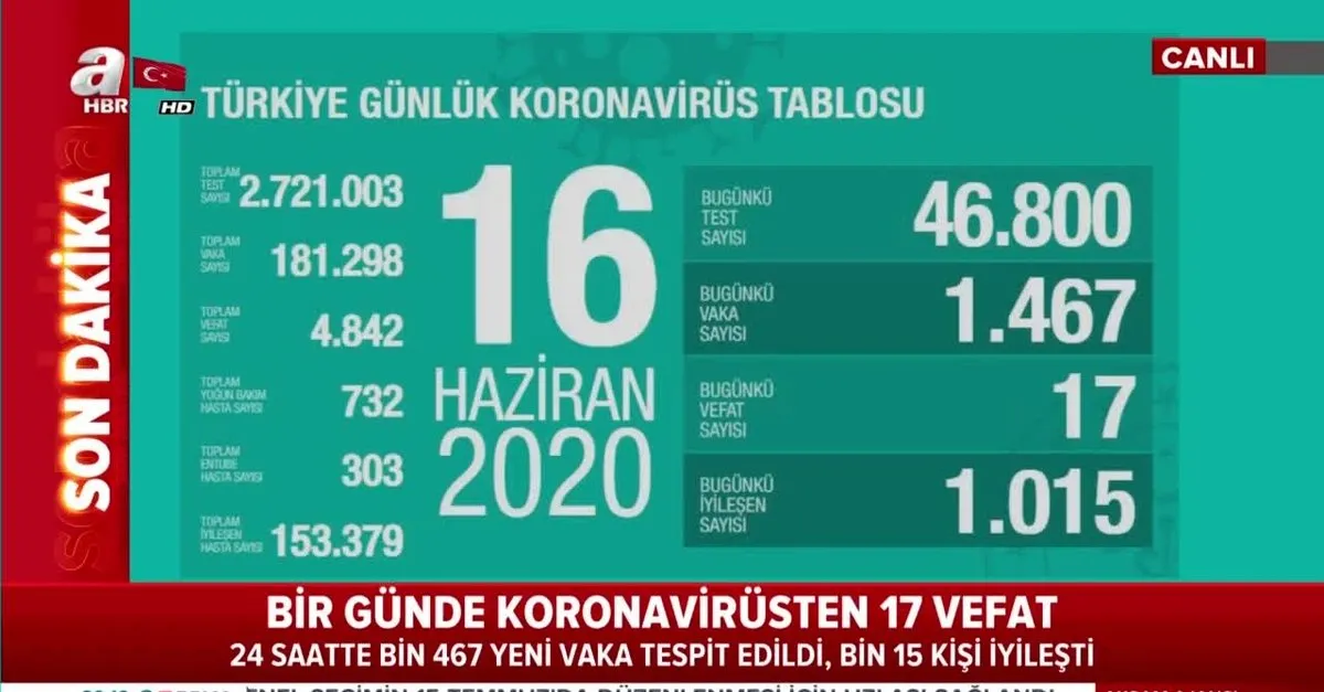Son Dakika Saglik Bakani Fahrettin Koca 16 Haziran Kovid 19 Vaka Sayilarini Acikladi Takvim