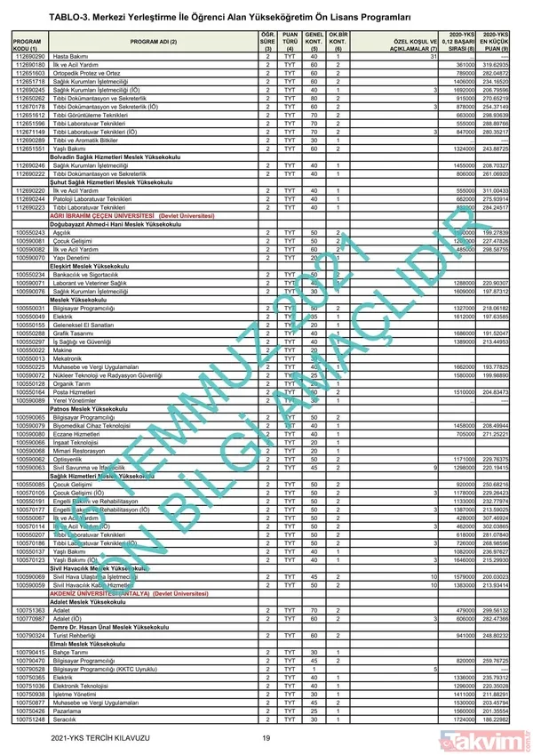 ÖSYM YKS üniversite başarı sıralaması kontenjanları kılavuzu! YKS 2021 2 ve 4 yıllık üniversite tavan-taban puanları! - 4