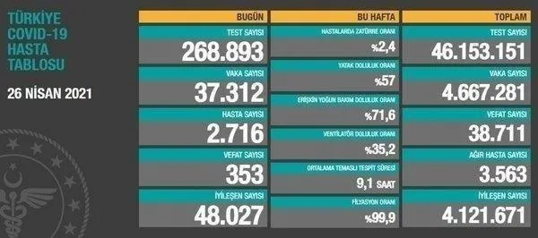 saglik-bakanligi-2-mayis-2021-koronavirus-vaka-ve-vefat-tablosunu-paylasti-kovid-19-son-durum-1619968062642.jpeg Sağlık Bakanlığı 2 Mayıs 2021 koronavirüs vaka ve vefat tablosunu paylaştı | Kovid-19 son durum-7