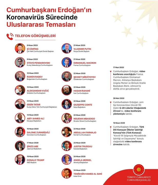 Başkan Erdoğan'dan Kovid-19'la mücadele sürecinde yoğun diplomasi trafiği-1