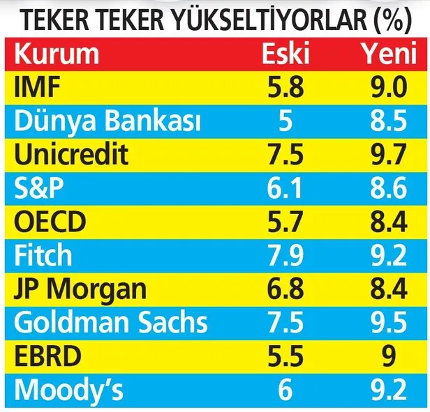 buyume-ezber-bozdu-1636053702869.jpeg Türkiye'nin büyüme performansı ezber bozdu! Uluslararası finans kuruluşları tahminlerini yükseltiyor-1