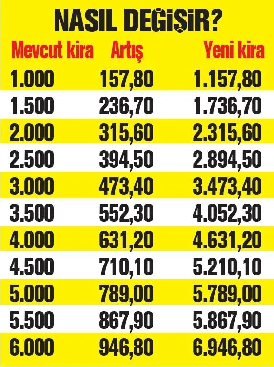 Kiracılar dikkat: En fazla yüzde 15 zam yapılacak! - 1