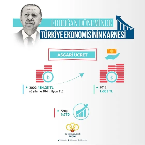 Cumhurbaşkanı Erdoğan döneminde Türkiye ekonomisinin karnesi-4