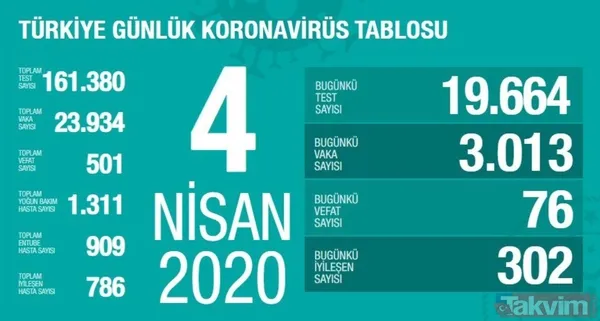 Türkiye'de 11 Nisan koronavirüs (Kovid-19) vaka sayısı kaç oldu? Bakan Koca açıkladı: İlk kez azaldı - 12