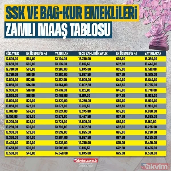 Yeni maaşlar A'dan Z'ye hesaplandı! Emekliye %19.77+5.23 ek iyileştirmeyle zam hesabı yapıldı! SSK BAĞ-KUR emekli maaşlarına en düşük... - 47