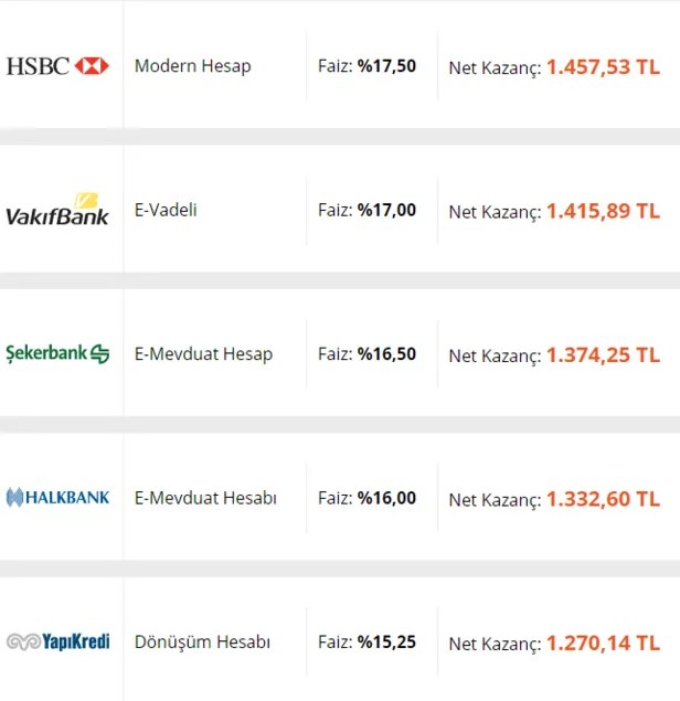 en-yuksek-mevduat-faiz-oraniyla-100-bin-tl-32-gunde-kac-tl-getiri-saglar-1612775287486.png Son dakika çılgın mevduat faizi yarışı: Bankalardan yüksek faiz müjdesi geldi! 100.000 TL 32 günde kaç TL getiri sağlar?-5