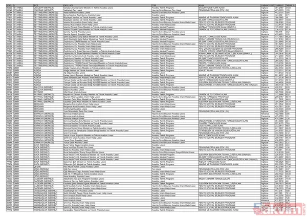MEB e-Okul 81 il LİSE SIRALAMA listesi: Yüzdelik dilimler ve kontenjanlar belli oldu mu? LGS 2025 lise taban puanları - 22