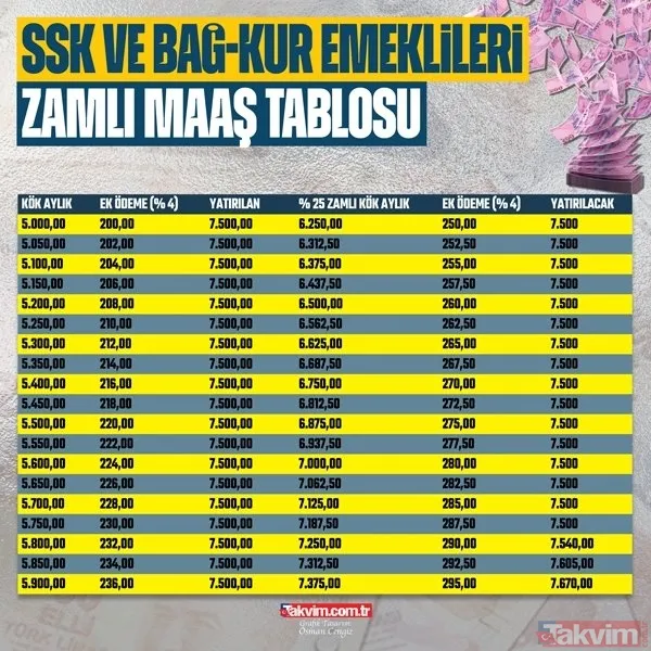 Yeni maaşlar A'dan Z'ye hesaplandı! Emekliye %19.77+5.23 ek iyileştirmeyle zam hesabı yapıldı! SSK BAĞ-KUR emekli maaşlarına en düşük... - 39