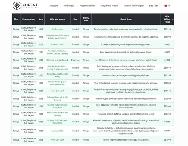 Sabancı'nın arka bahçesindeki Soros! Berk Esen'in BND bağı ve "Kavala" bursu | Medyascope ile "ABD fonu" kardeşliği | Hem TESEV hem Koç ağı-15