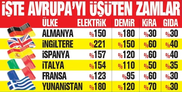 Avrupa ülkeleri doğalgaz ve elektrik zamlarıyla sarsıldı! Fakat bunun yol açtığı enflasyonu sakladı-7