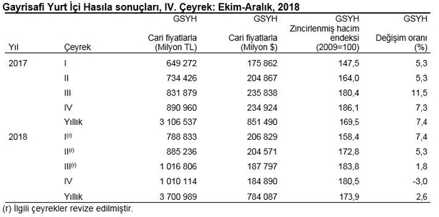 buyume rakamlari aciklandi turkiye