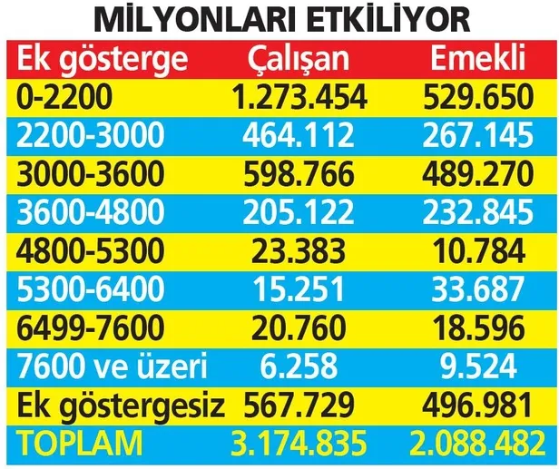 3600 ek gösterge için artık son viraj! Emekli aylığına 1477 TL ek gösterge zammı-9