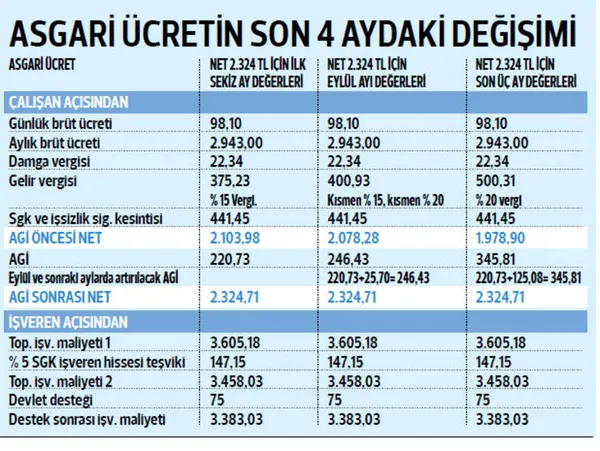 Yılın son aylarında asgari ücrette azalma olacak mı? 4 ayda değişti!