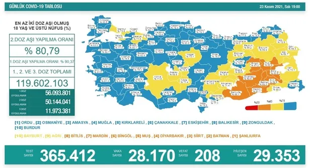 son-dakika-saglik-bakanligi-23-kasim-2021-koronavirus-vaka-ve-vefat-sayilarini-duyurdu-1637690979691.jpeg Son dakika: Sağlık Bakanlığı 23 Kasım 2021 koronavirüs vaka ve vefat sayılarını duyurdu-2