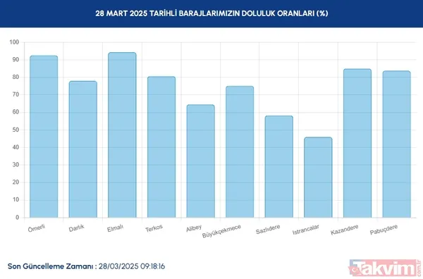 28 Mart 2025 Tarihli Barajların Doluluk Oranları (%) Ömerli Darlık Elmalı Terkos Alibey Büyükçekmece Sazlıdere Istrancalar Kazandere Pabuçdere