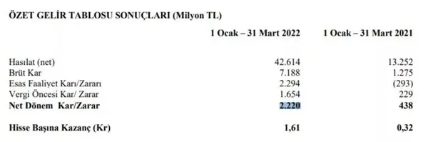 1651125470050.jpeg Türk Hava Yolları'ndan dev kar! Yılın ilk çeyreğinde rekor kırdı-1