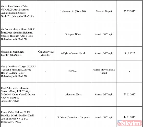 Bakanlık tek tek ifşa etti! Sultanahmet Köftecisi ve birçok firma vatandaşa eşek eti yedirmiş! - 37