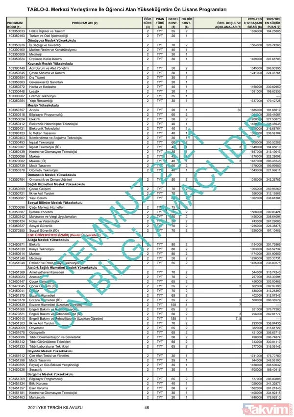 ÖSYM YKS üniversite başarı sıralaması kontenjanları kılavuzu! YKS 2021 2 ve 4 yıllık üniversite tavan-taban puanları! - 31