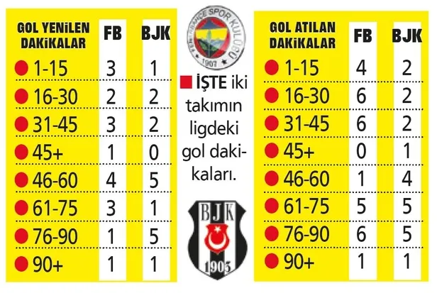 Kadıköy farkıyla Kanarya! İki takımın Süper Lig’deki ilk 15 haftalık rakamları birbirine çok yakın-4