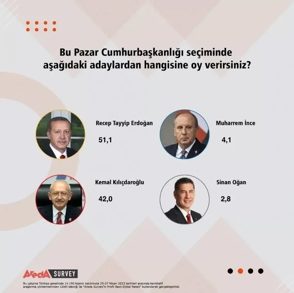 Bu pazar seçim olsa kime oy verirsiniz? İşte 14 Mayıs seçimleri için son anket sonuçları! AK Parti'den anket açıklaması-6