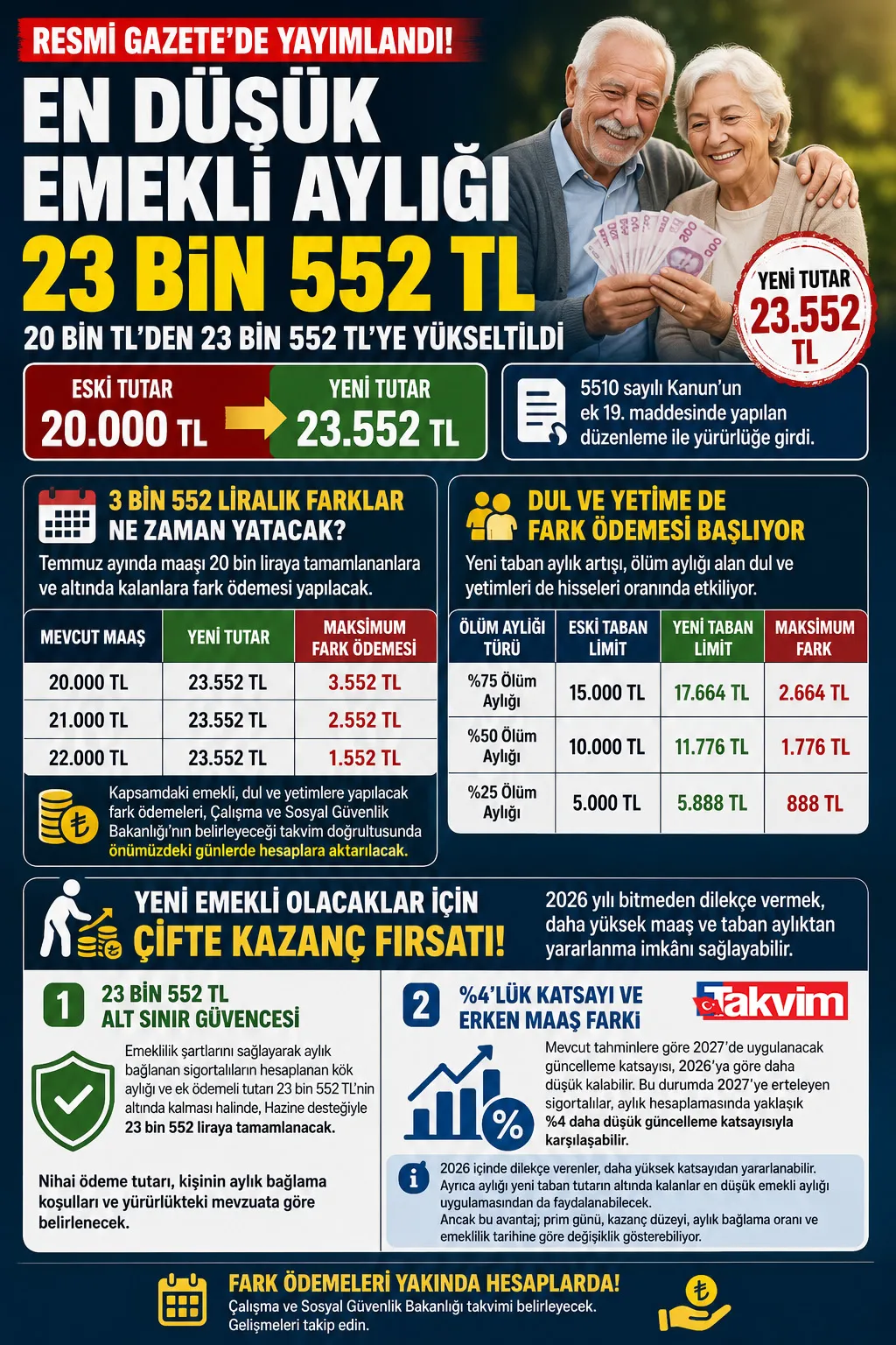 En düşük emekli maaşı Resmi Gazete'de yayımlandı! İşte yeni tutar ve fark ödeme detayları: Kim ne kadar fark alacak?-3