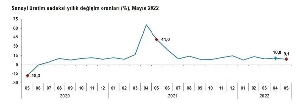 Sanayide çarklar dönüyor! Mayısta aylık 0,5, yıllık bazda yüzde 9,1 artış kaydetti-2