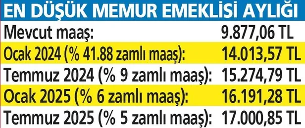 6.5 milyona zam: Memur ve emekliye neler önerildi? Maaşlara ne yansıyacak? Süreç nasıl ilerleyecek?-6