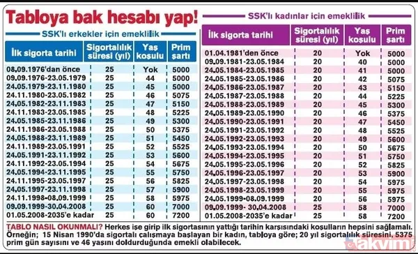 Emeklilik Tabloları
