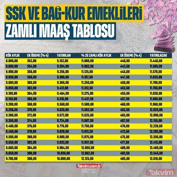 Yeni maaşlar A'dan Z'ye hesaplandı! Emekliye %19.77+5.23 ek iyileştirmeyle zam hesabı yapıldı! SSK BAĞ-KUR emekli maaşlarına en düşük... - 43