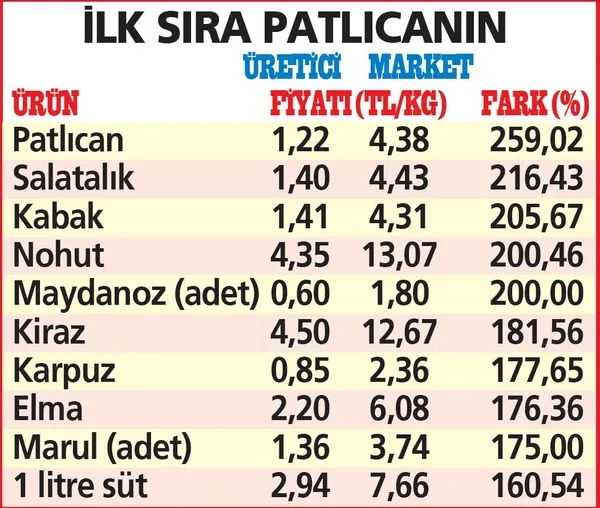 Gıdada üretici-market fiyatı arasındaki uçurum kapanmak bilmiyor: Patlıcan tarlada 1.22 TL, markette 4.38 TL-1