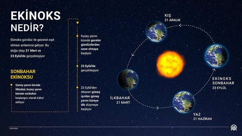 23-eylul-2025-ekinoksu-ne-anlama-geliyor-geceler-hangi-tarihten-itibaren-uzuyor-1758572293686.jpg