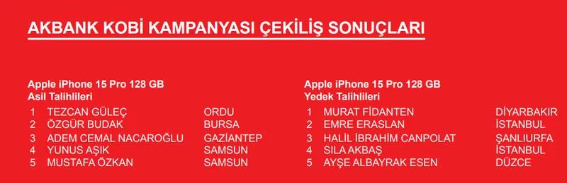 akbank-kobi-kampanyasi-cekilis-sonuclari-aciklandi-iste-kazanan-asil-ve-yedek-talihliler-1774841482797.jpg Akbank KOBİ Kampanyası çekiliş sonuçları: iPhone 15 Pro, iPad ve Apple Watch kazananlar isim listesi-1