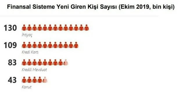 Türkiye Bankalar Birliği açıkladı! Ekim ayında 43 bin kişi ilk kez konut kredisi kullandı-3