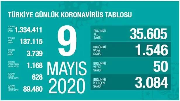 son-dakika-saglik-bakani-fahrettin-koca-9-mayis-koronavirus-vaka-sayilarini-acikladi-1589041687067.jpeg Son dakika: Sağlık Bakanı Fahrettin Koca 9 Mayıs koronavirüs vaka sayılarını açıkladı-1