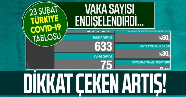 Son dakika: Sağlık Bakanlığı 23 Şubat koronavirüs vaka sayılarını duyurdu | Kovid-19 tablosu