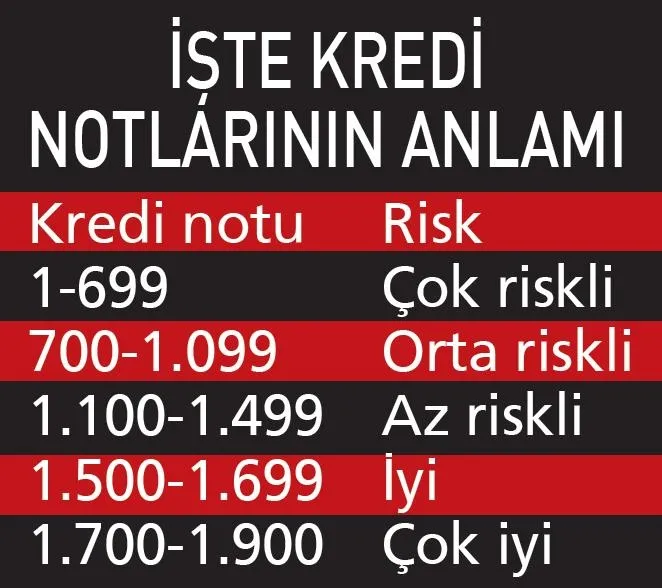 Milyonlarca vatandaşı yakından etkiliyor! İşte kredi notunu artırmanın püf noktaları...-11