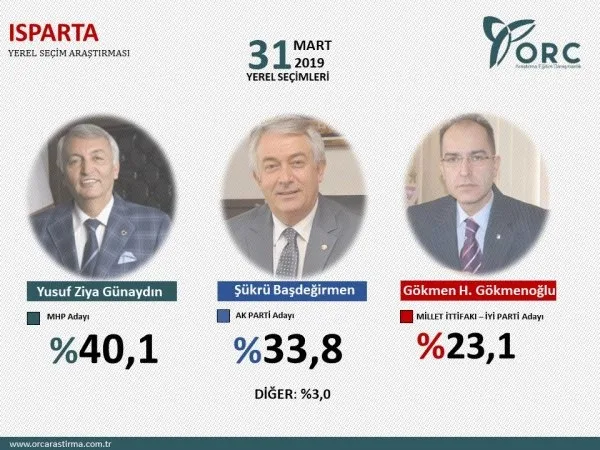 İstanbul, Ankara, Adana ve Antalya 31 Mart yerel seçim anketi! İşte il il anket sonuçlarında son durum...-6